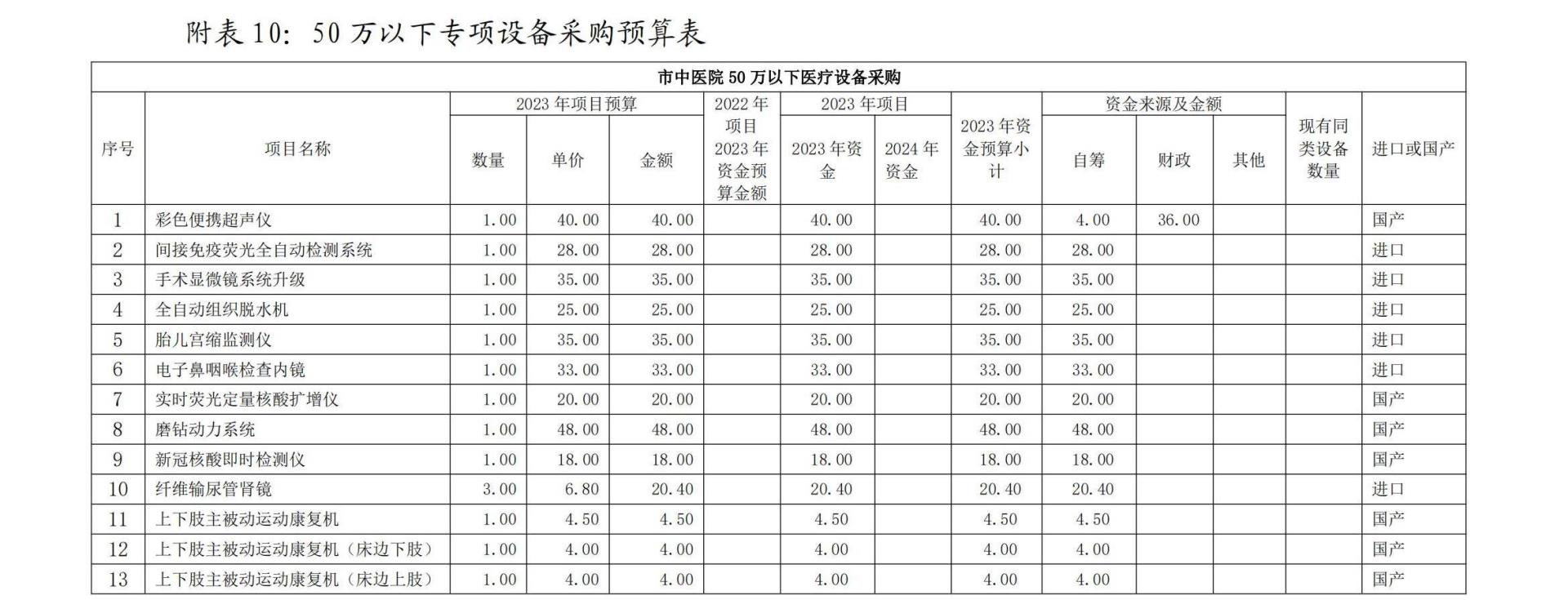 2023-2-8 溫州市衛(wèi)生健康委員會關(guān)于下達(dá)2023年度市直醫(yī)院預(yù)算的通知（中醫(yī)院）-副本_08.jpg