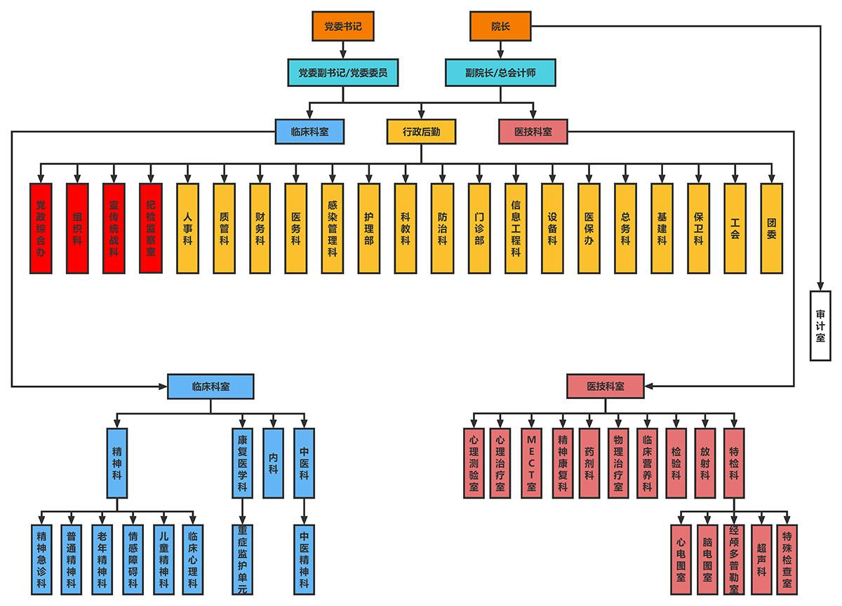 温七医组织结构图（2.jpg